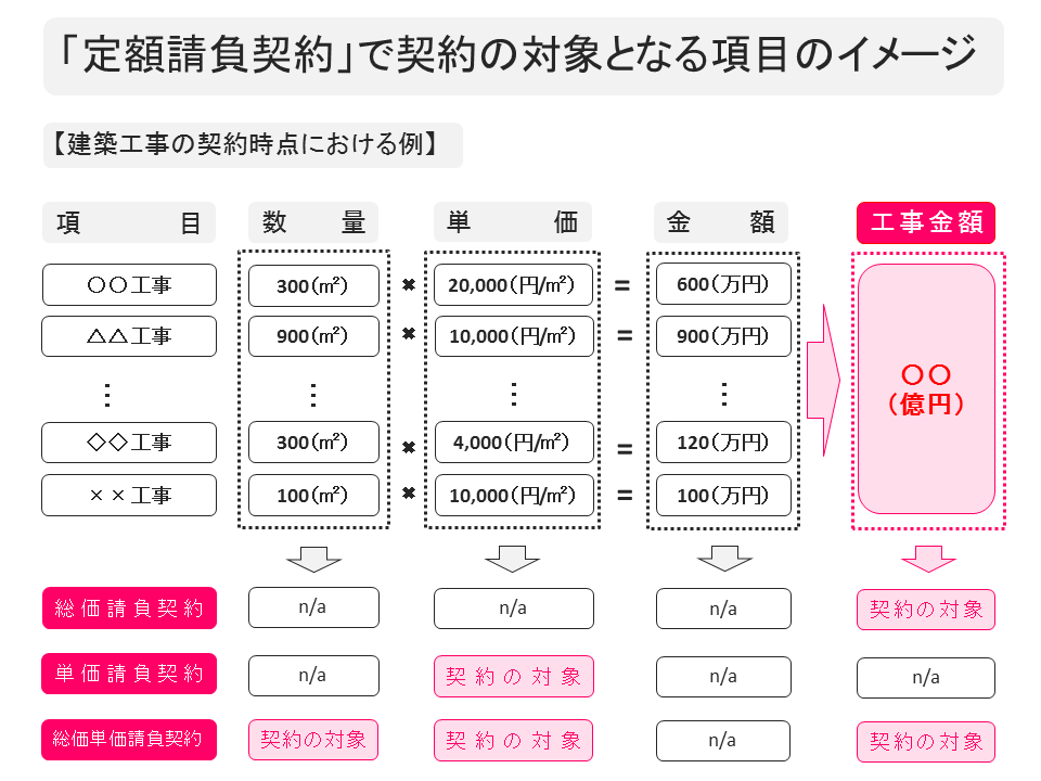 プロジェクトのカギを握る価格契約方式とは 佐藤隆良の建設コラム特集 価格契約方式とリスク負担 アーキブック