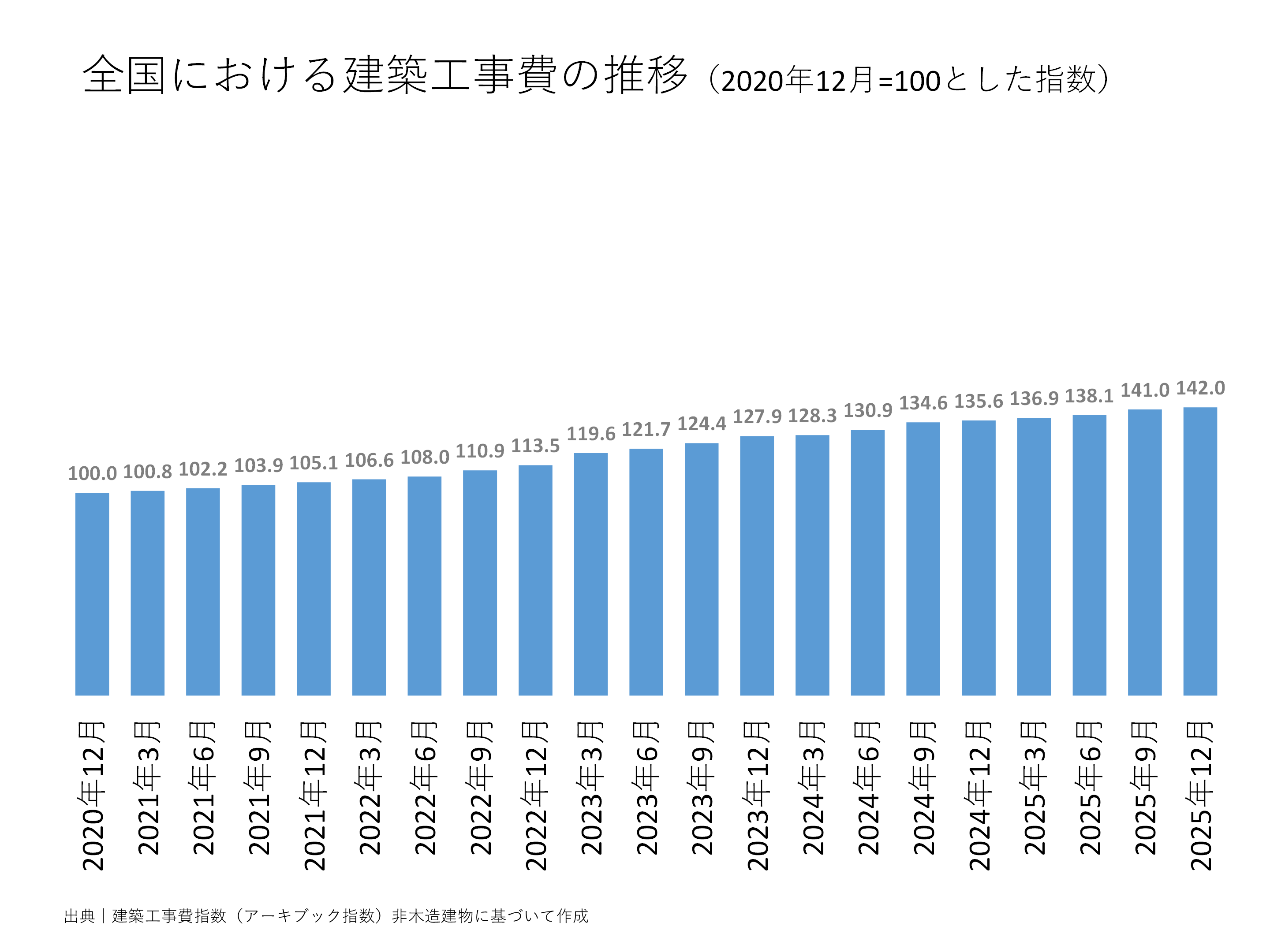 全国における建築工事費の推移