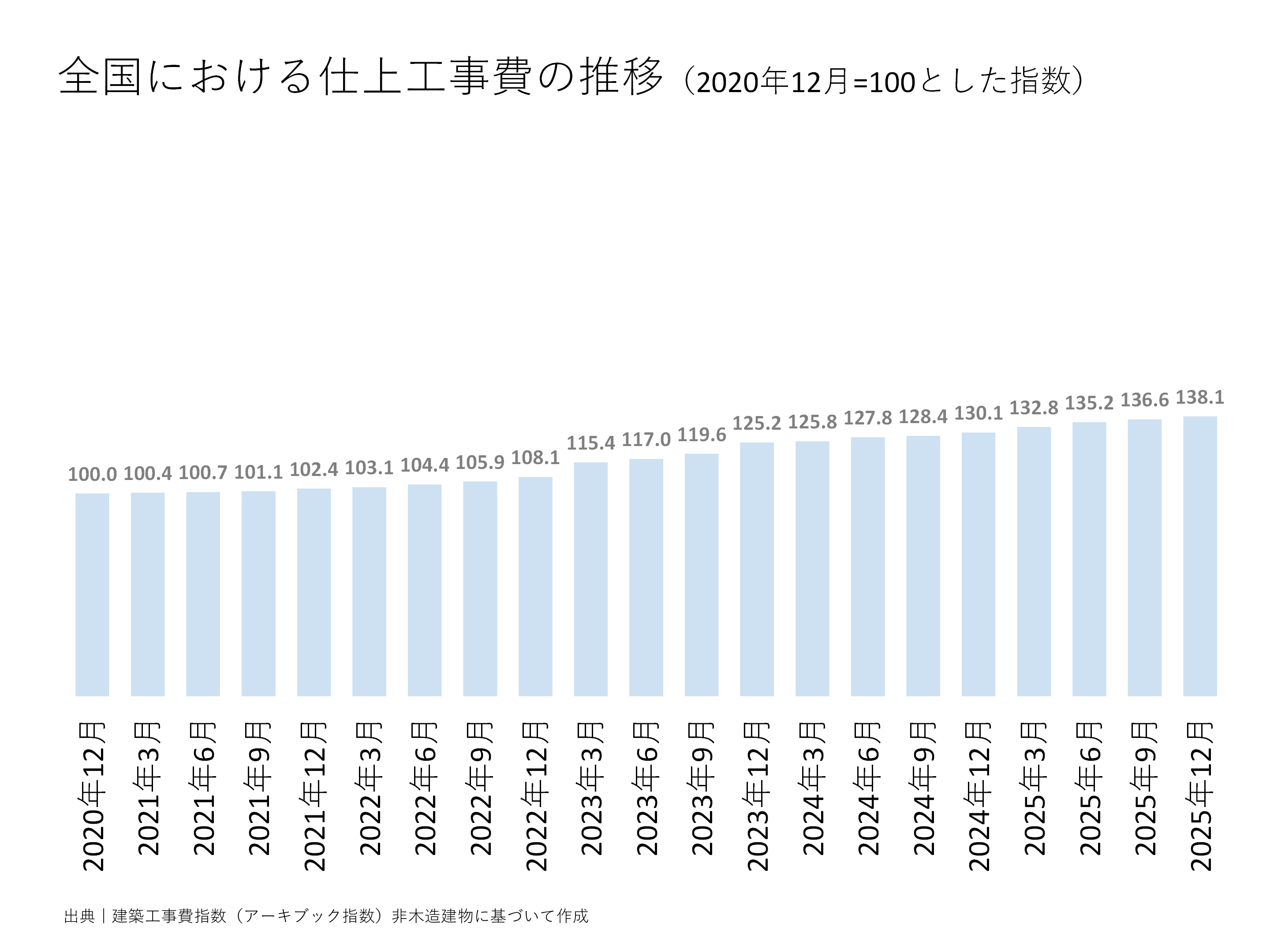 全国における仕上工事費の推移