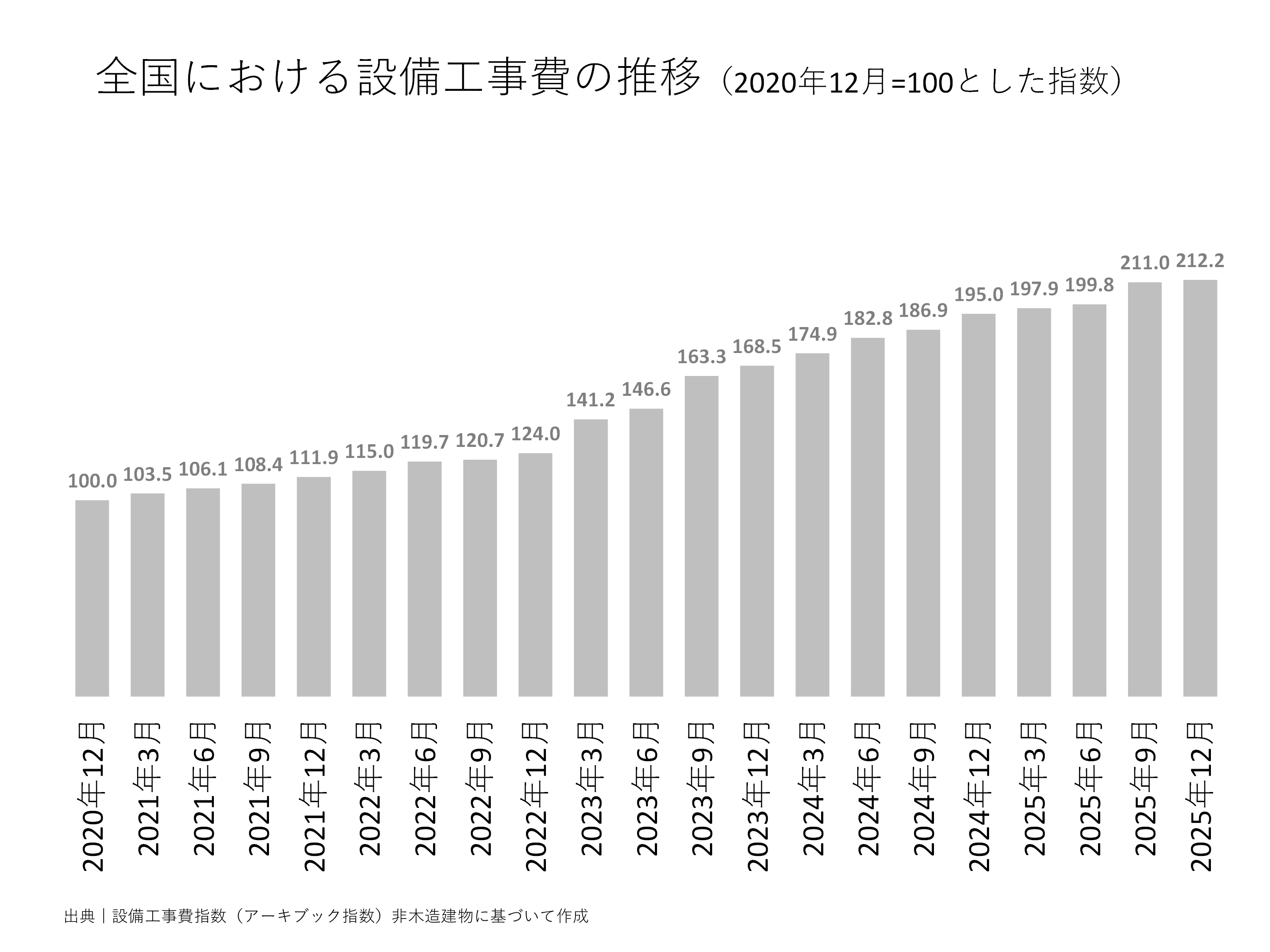 全国における設備工事費の推移