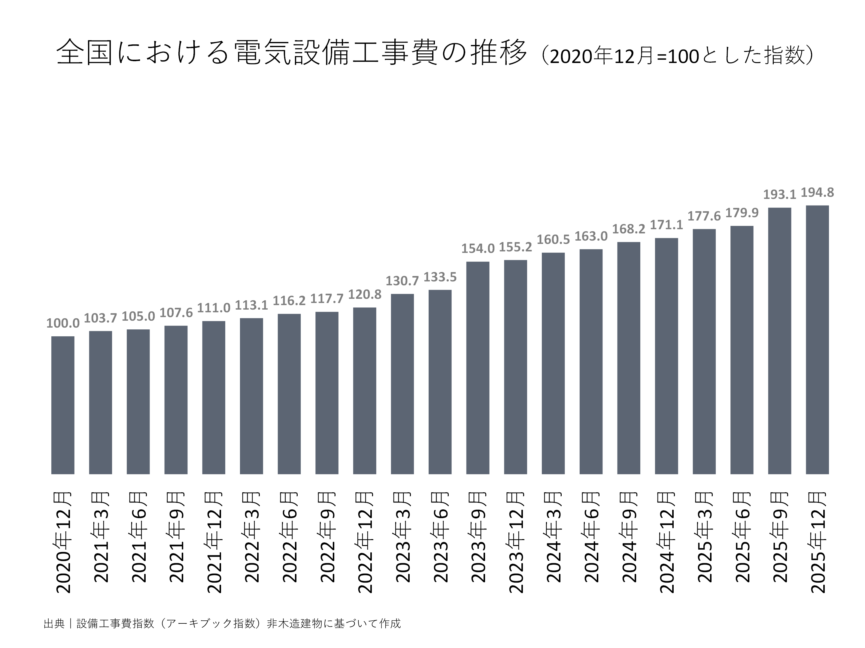 全国における電気設備工事費の推移