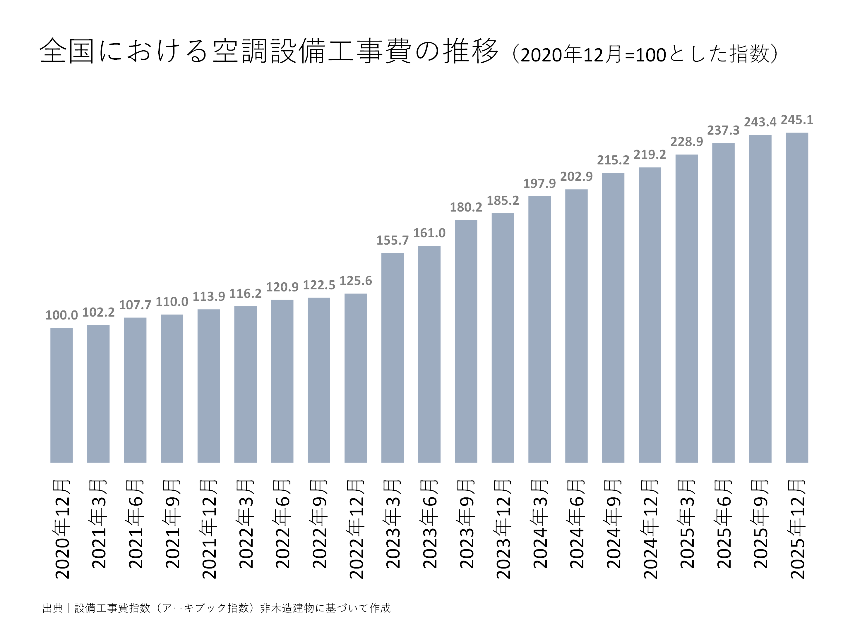 全国における空調設備工事費の推移