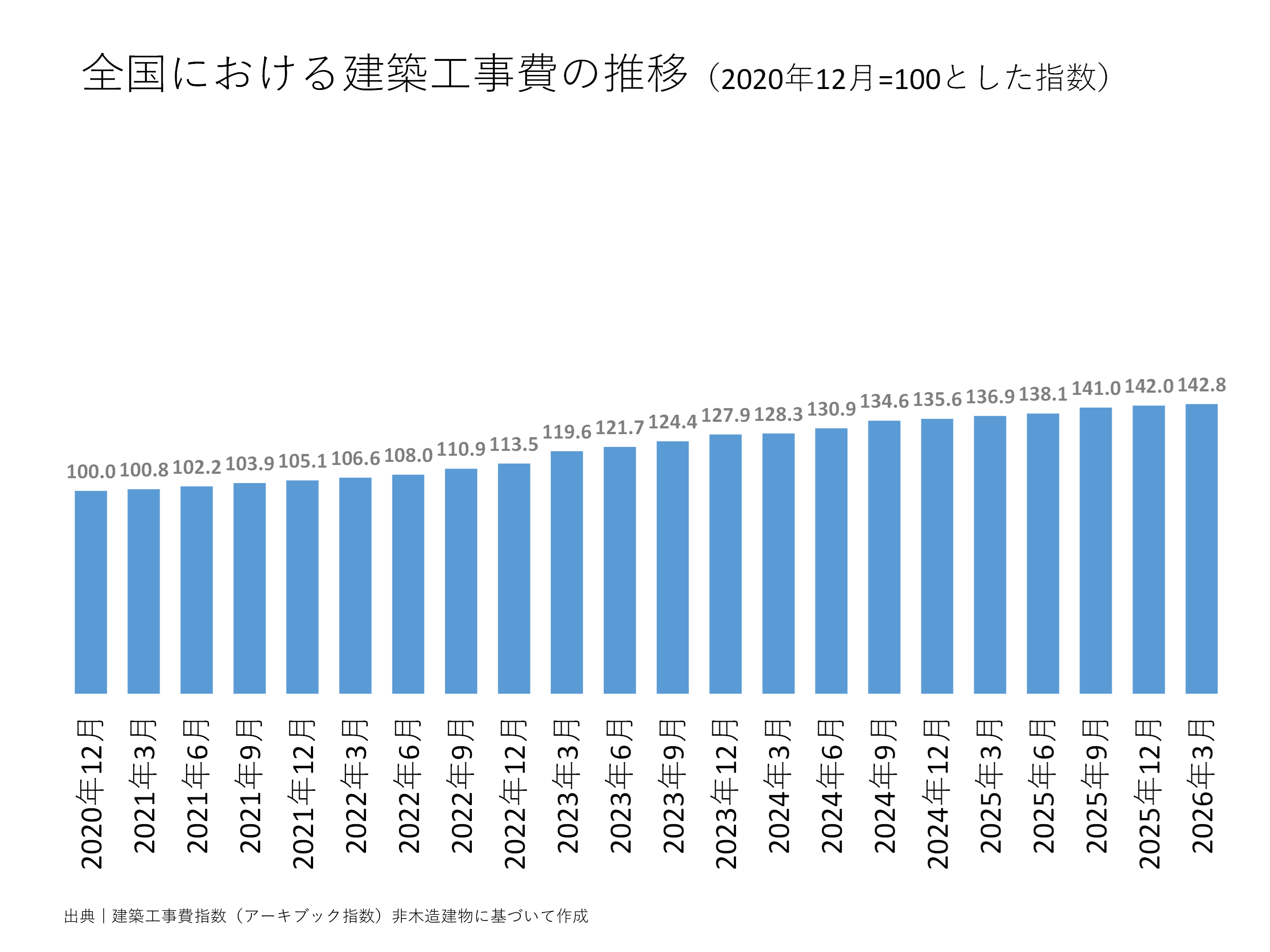 全国における建築工事費の推移