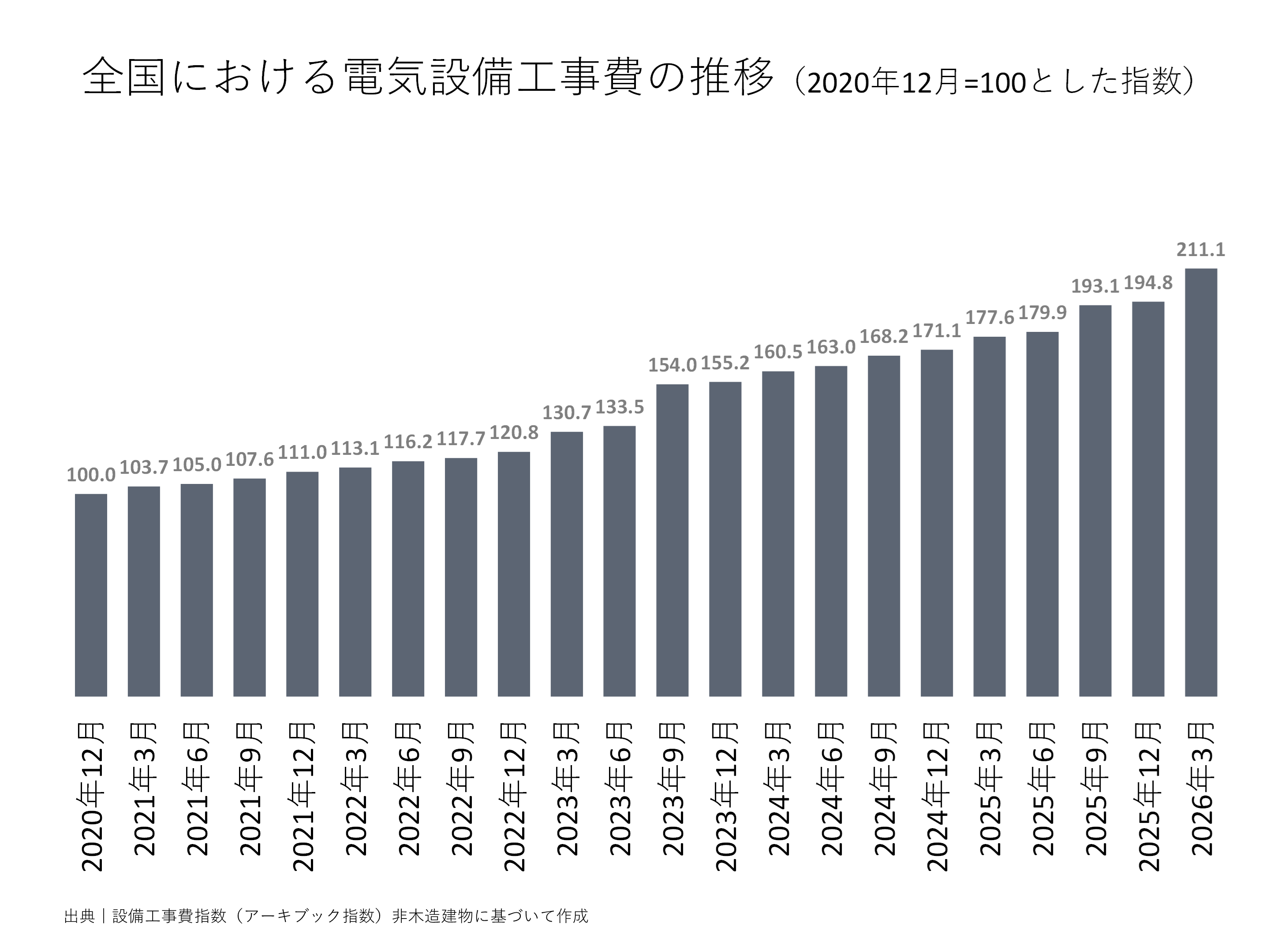 全国における電気設備工事費の推移