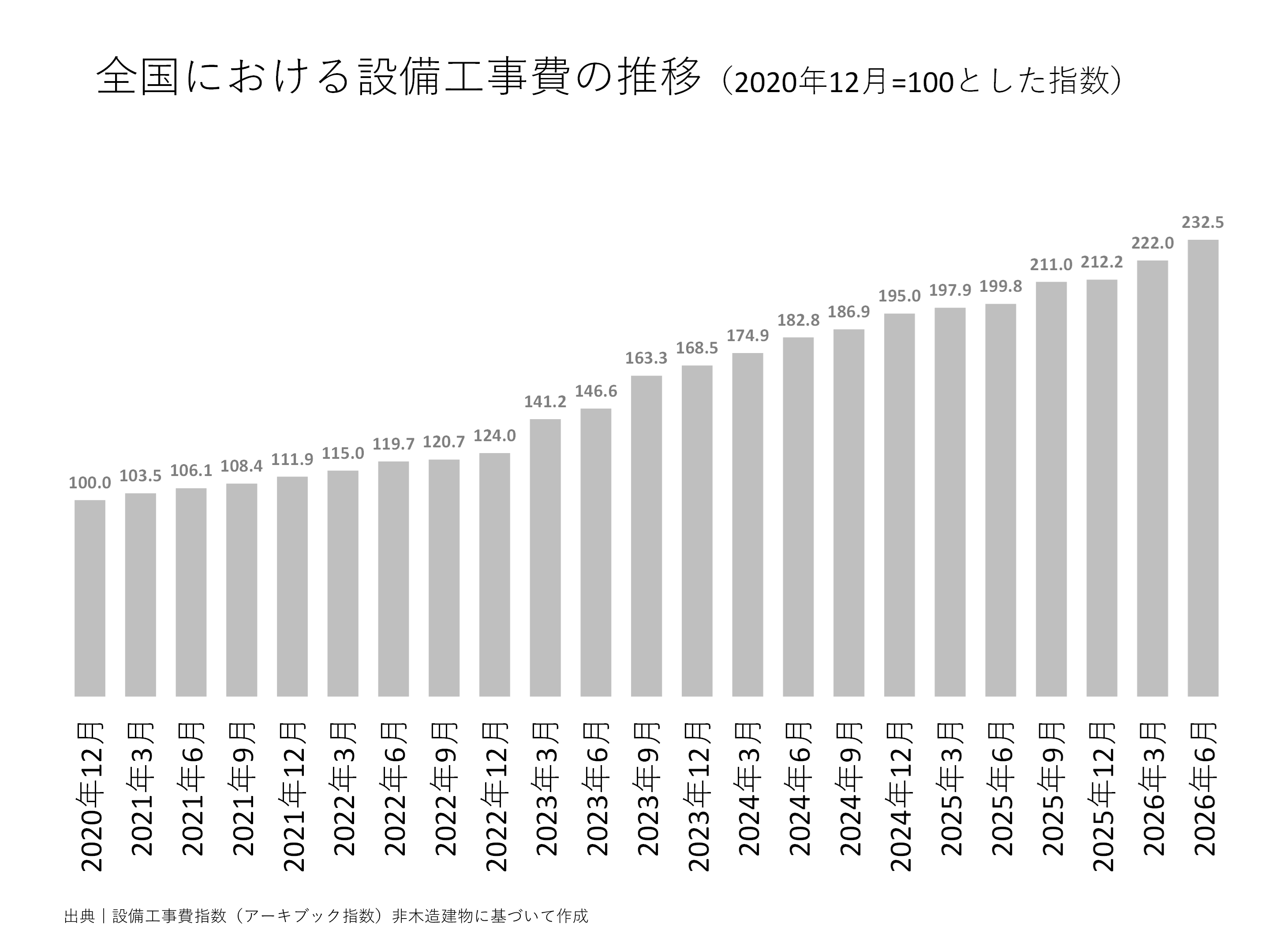 全国における設備工事費の推移