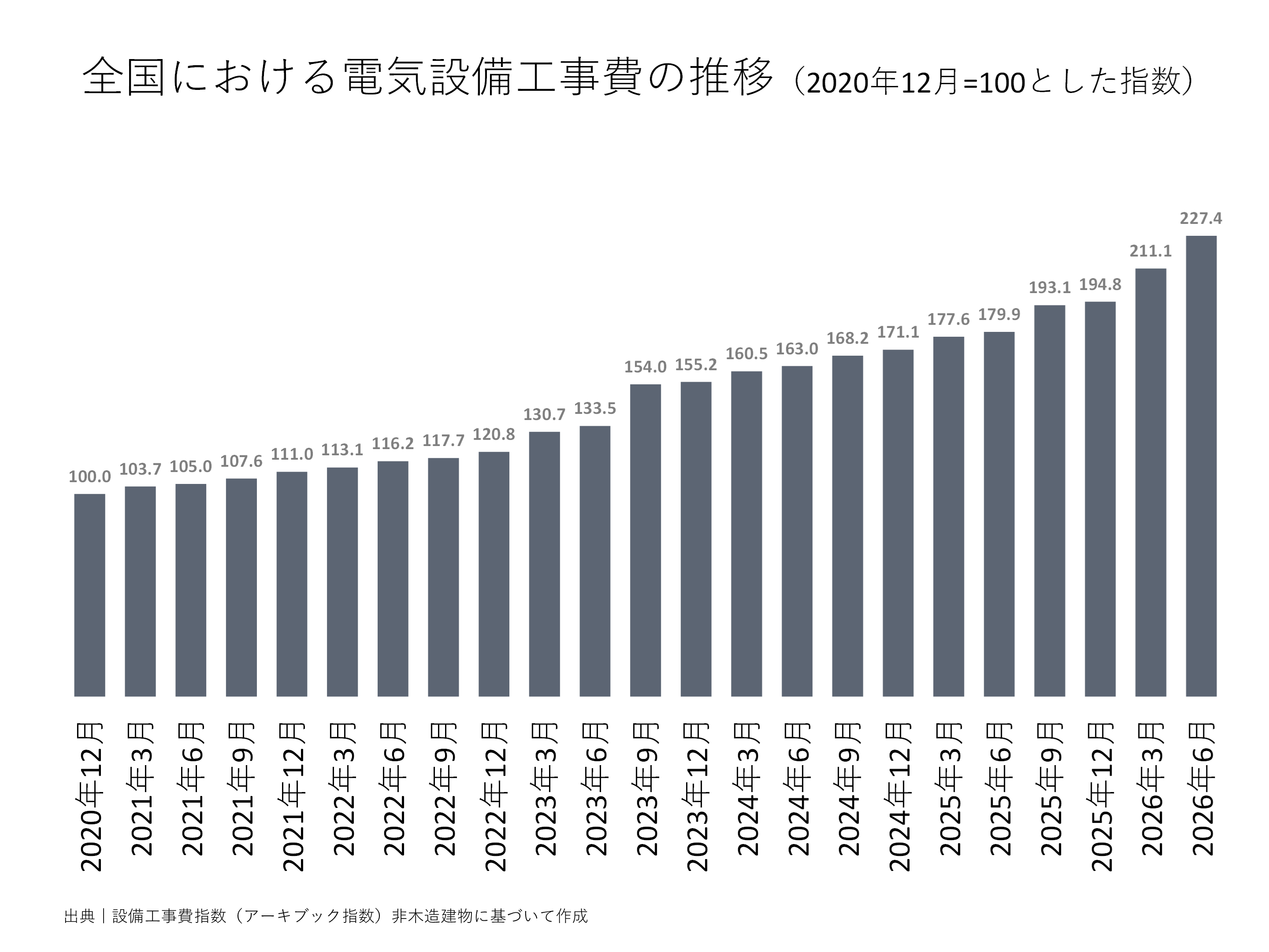 全国における電気設備工事費の推移