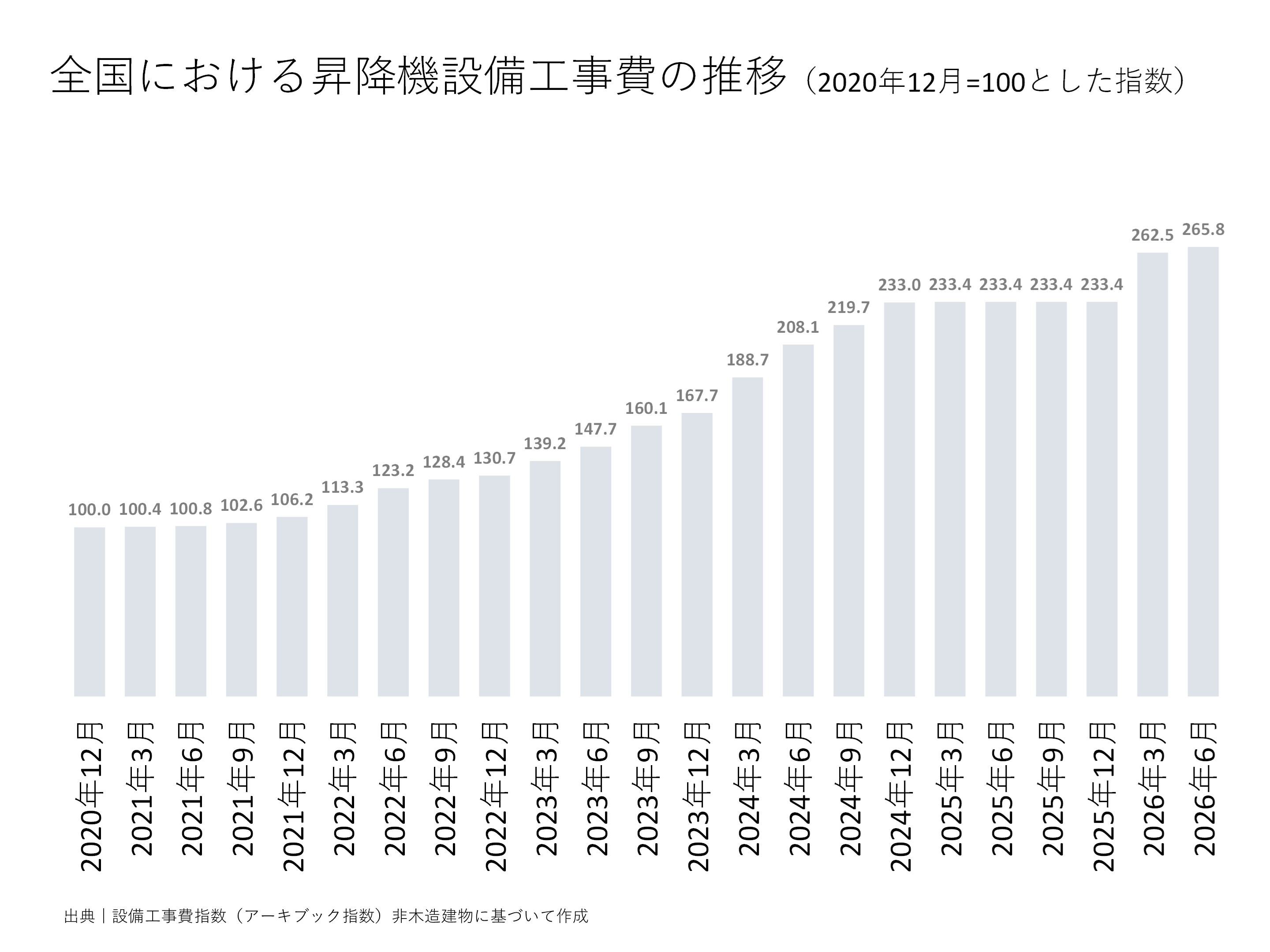 全国における昇降機設備工事費の推移