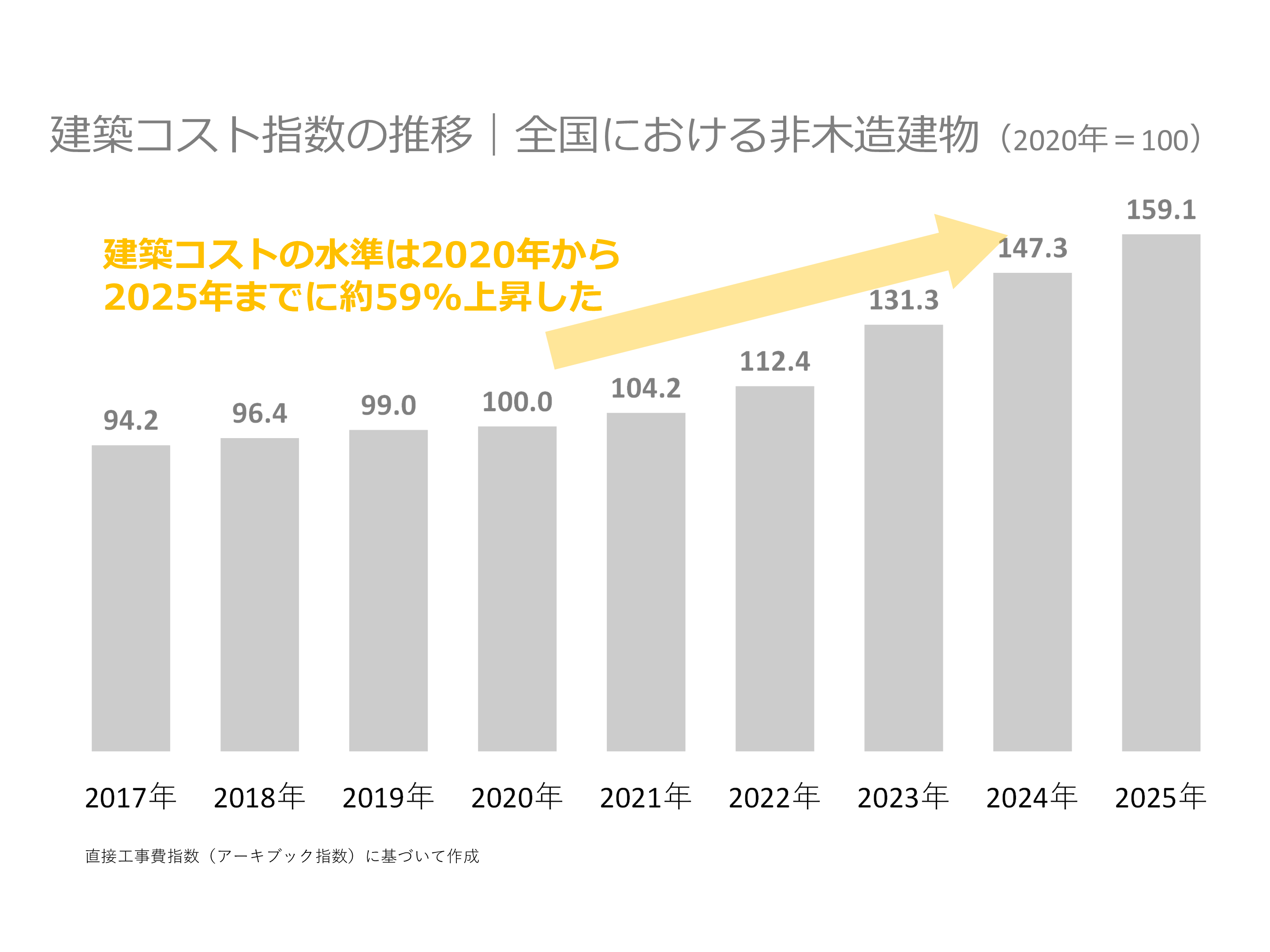 全国における直接工事費の推移