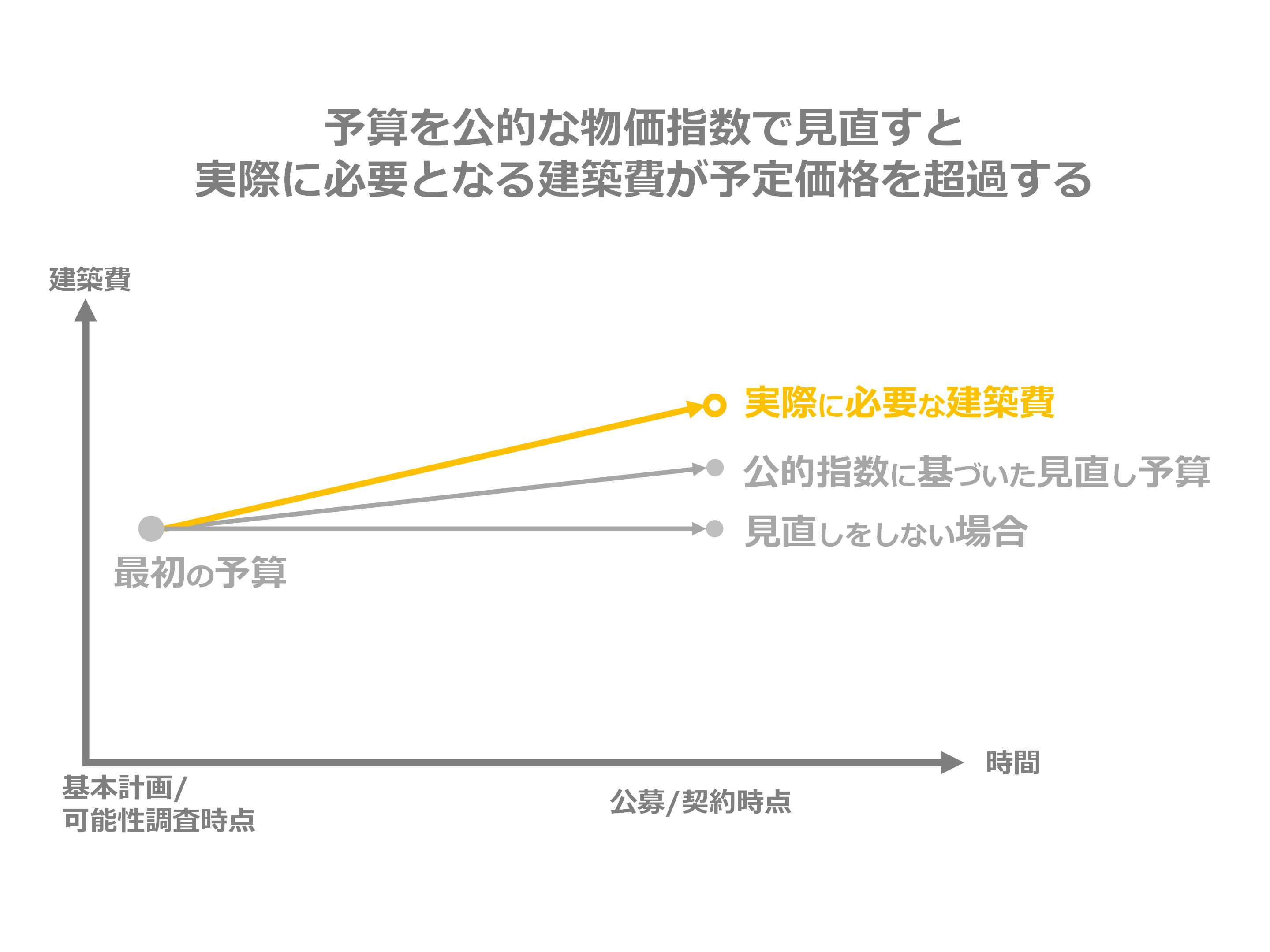 公的物価指数で見直すと予定価格の水準が低くて入札参加できない
