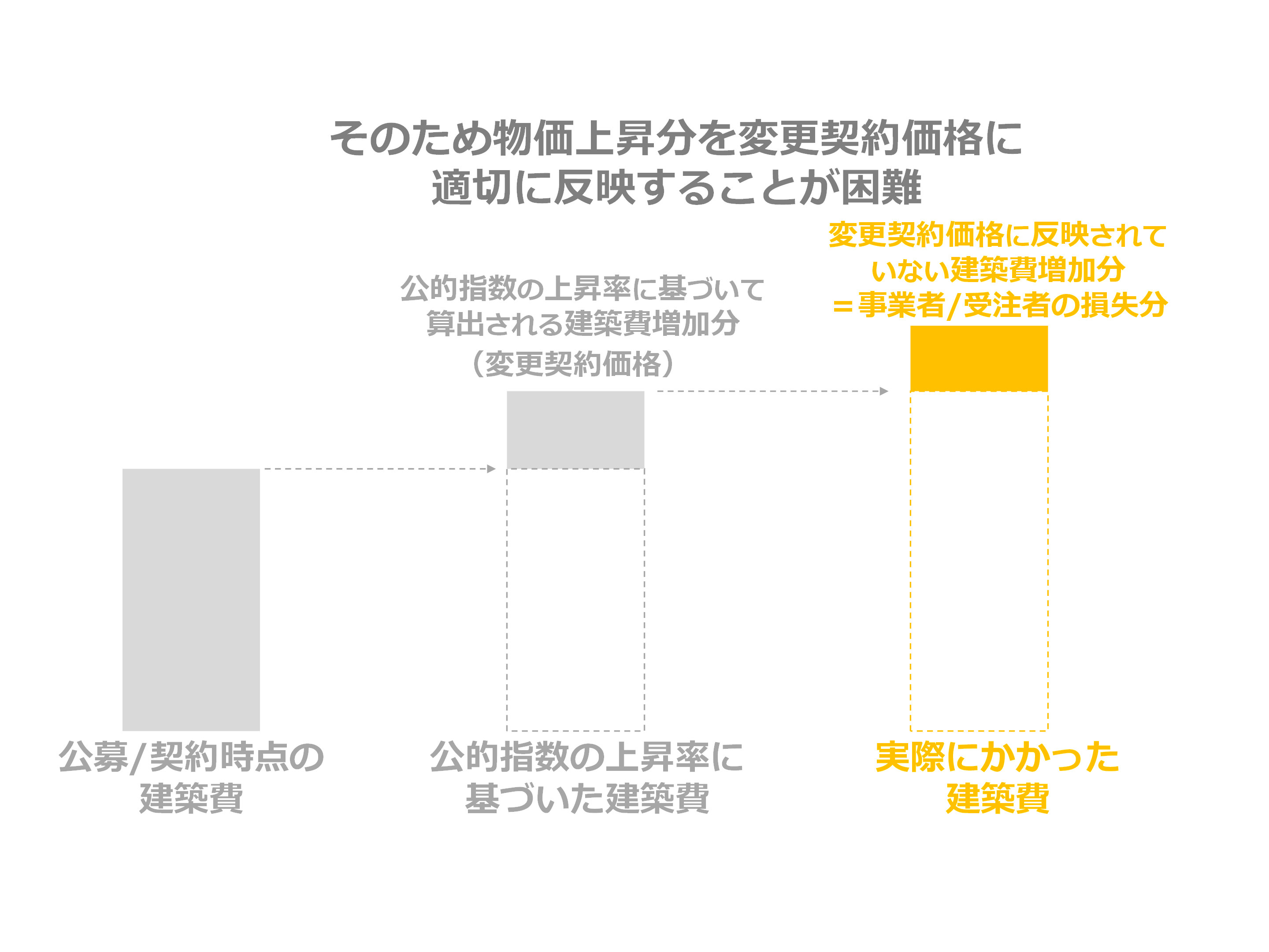 物価上昇分（物価スライド）が変更契約価格に適切に反映されない