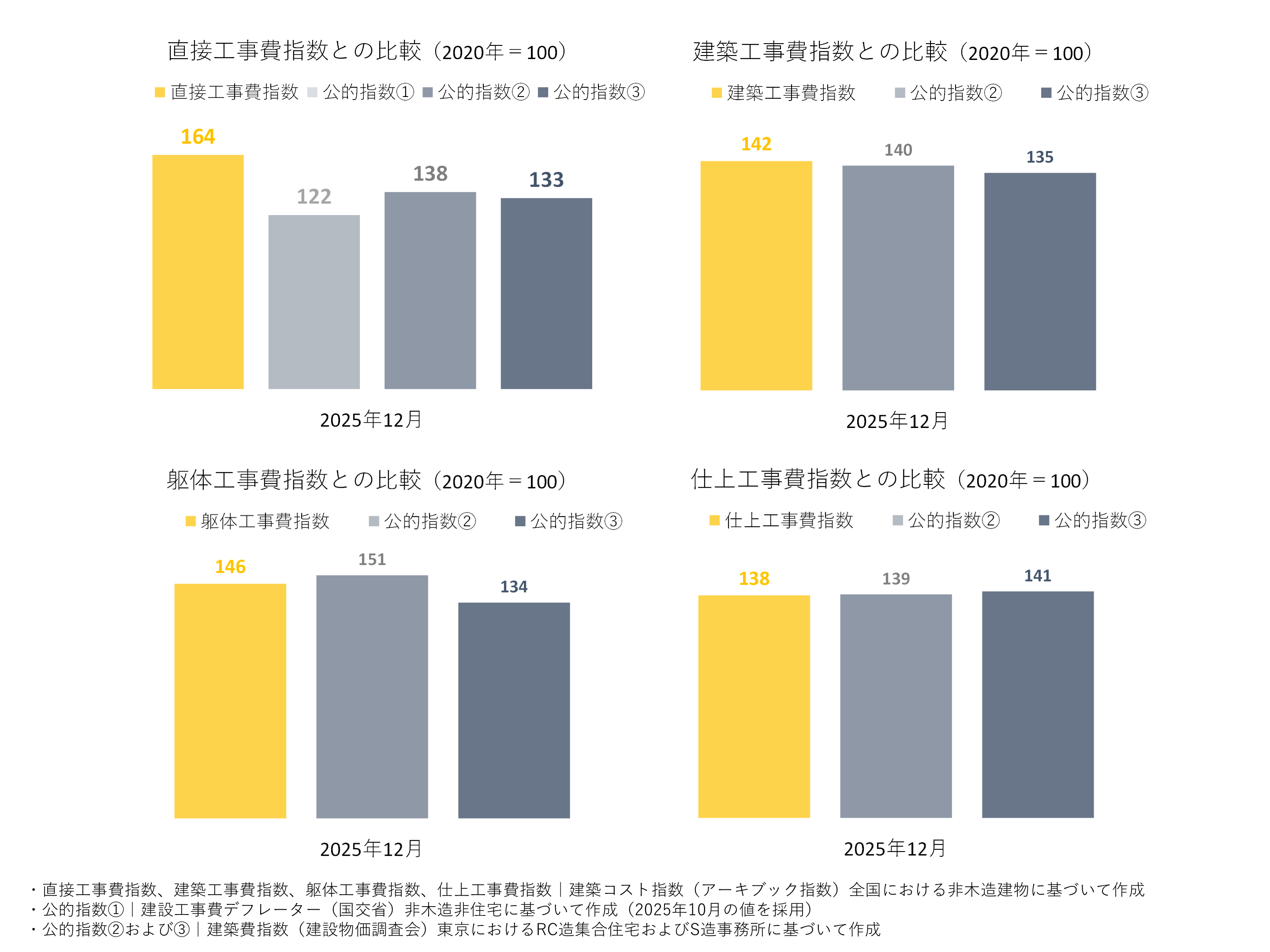 直接工事費指数、建築工事費指数、躯体工事費指数、仕上工事費指数の各指数と公的な物価指数（公的指数）との比較