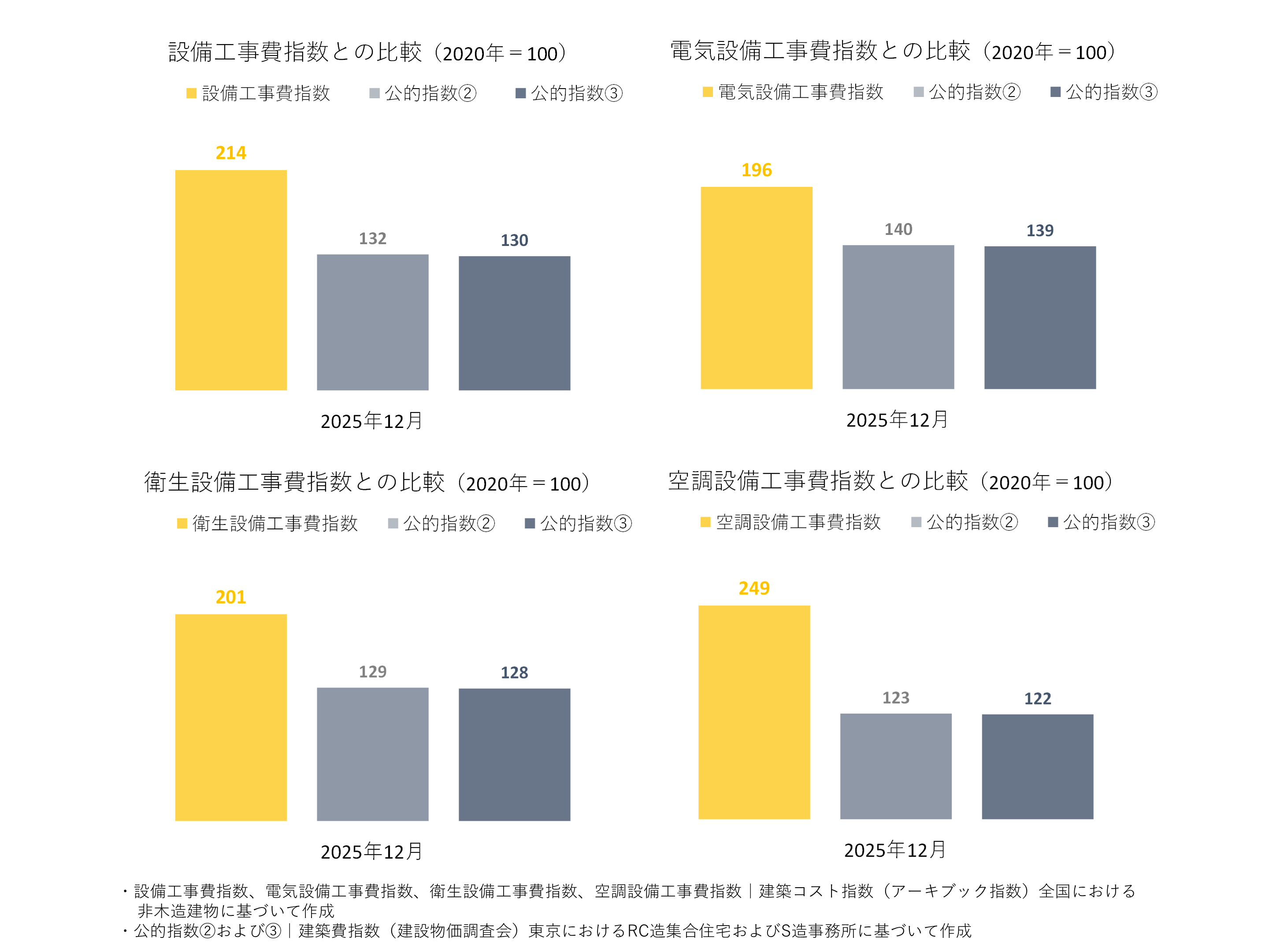 設備工事費指数、電気設備工事費指数、空調設備工事費指数、衛生設備工事費指数の各指数と公的な物価指数（公的指数）との比較