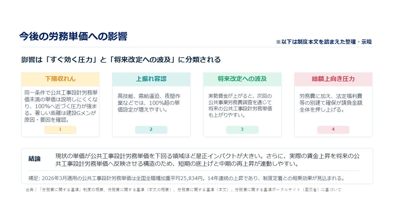 今後の労務単価への影響