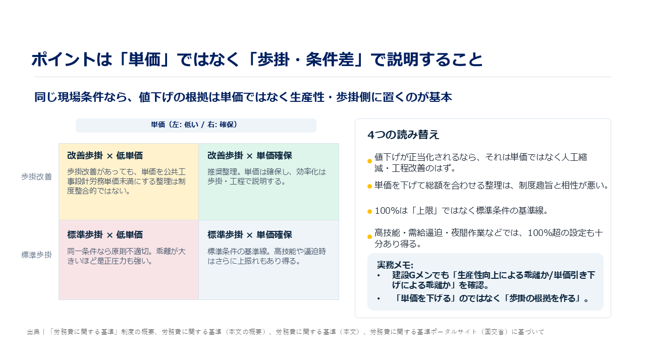 「労務単価」ではなく「歩掛・条件差」で説明すること
