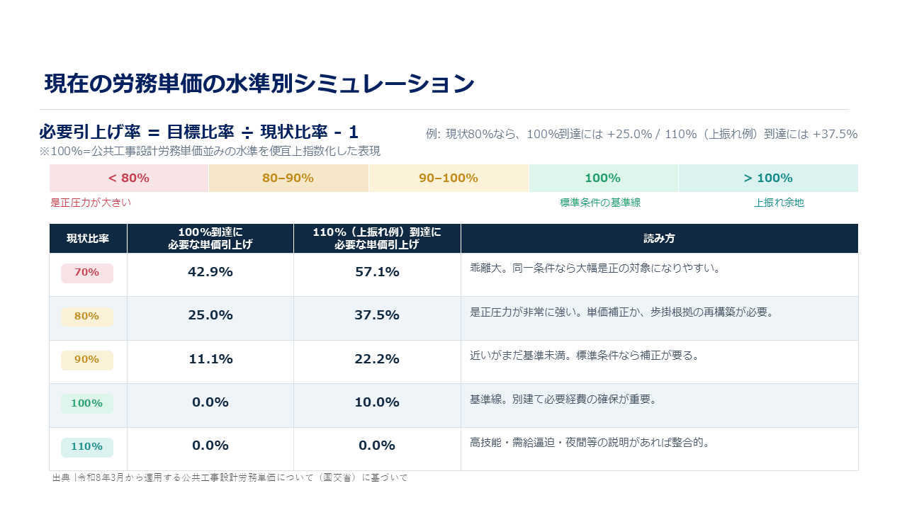 現在の労務単価の水準別シミュレーション