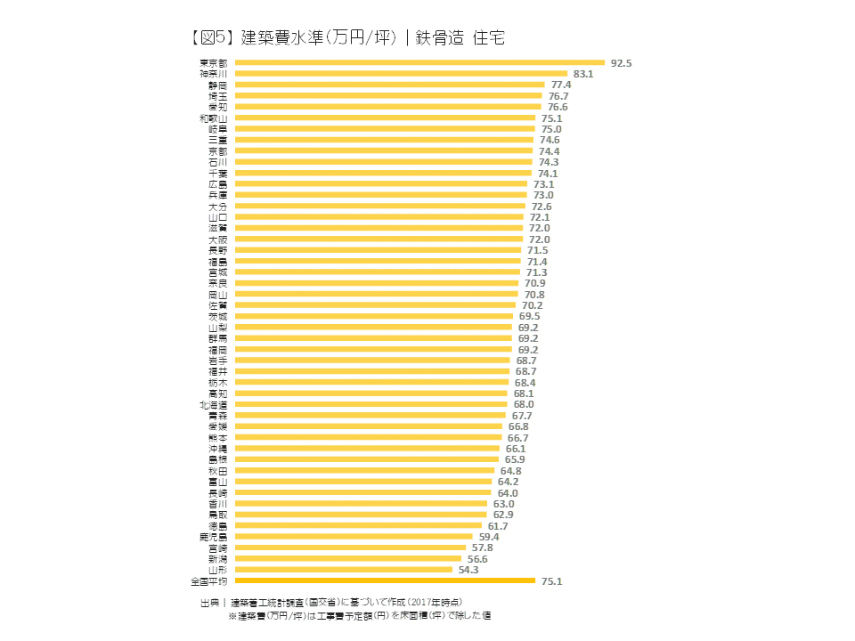 建設費水準(万円/坪)|鉄骨造 住宅