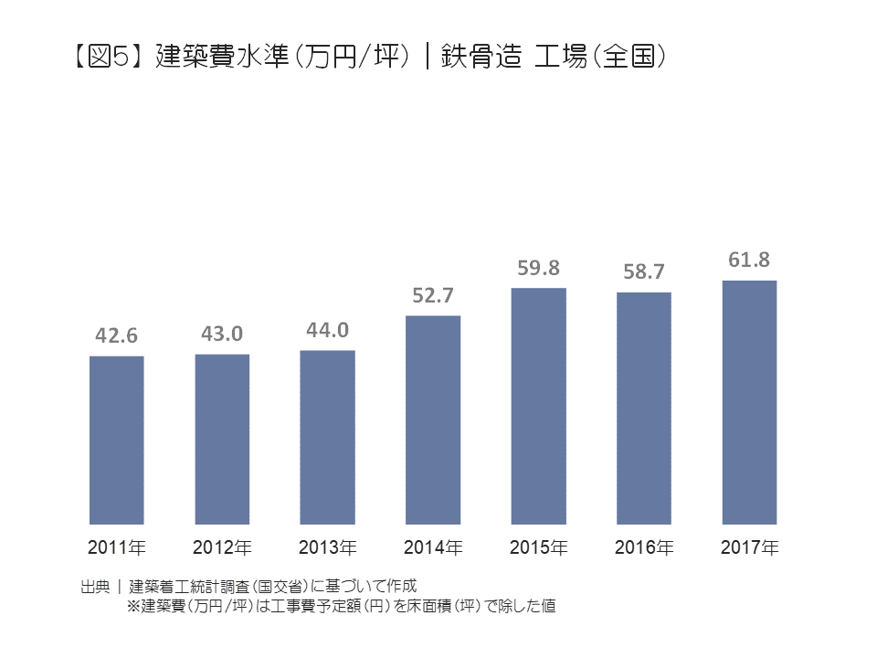 建築費水準(万円/坪)|鉄骨造 工場(全国)