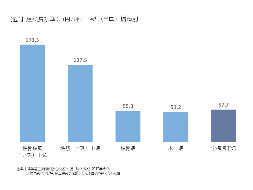 建築費水準(万円/坪)|店舗(全国)構造別