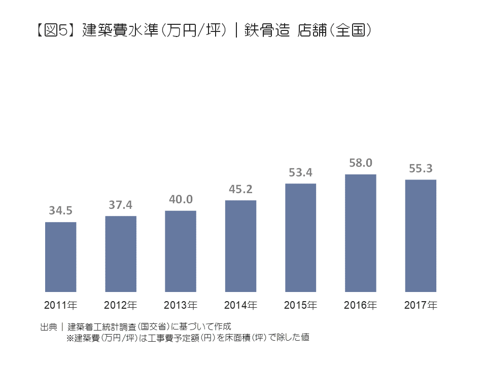 建築費水準(万円/坪)|鉄骨造 店舗(全国)