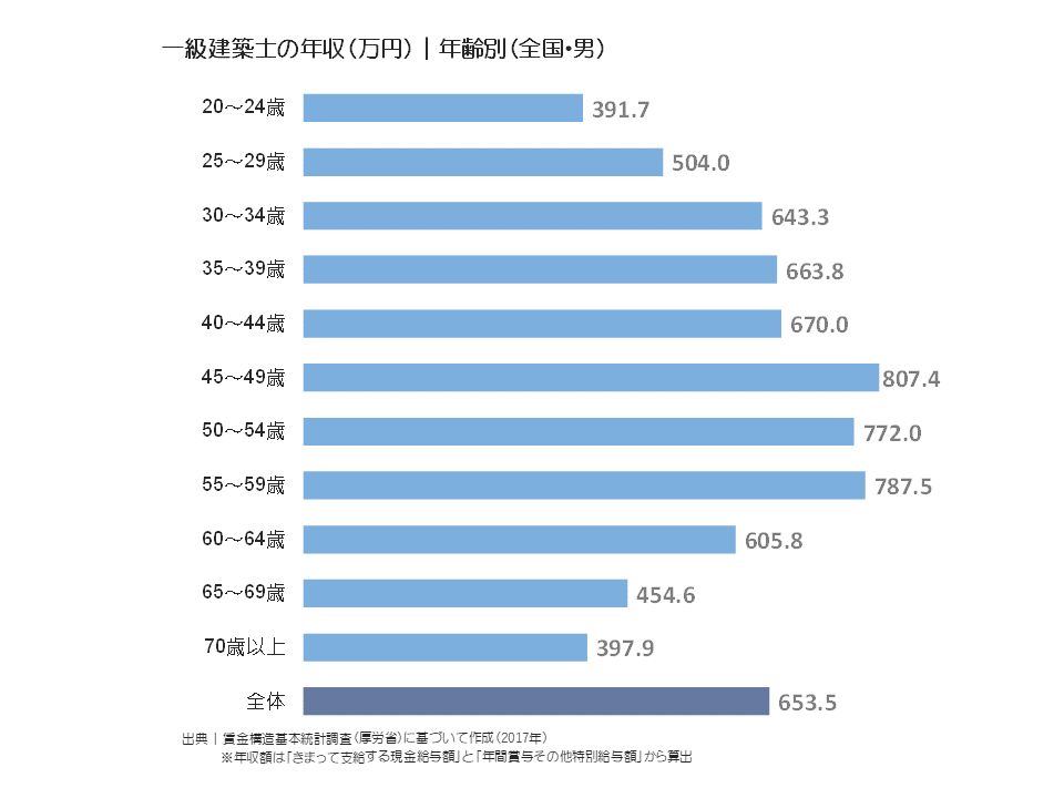 一級建築士の年収(万円)|年齢別(全国・男)
