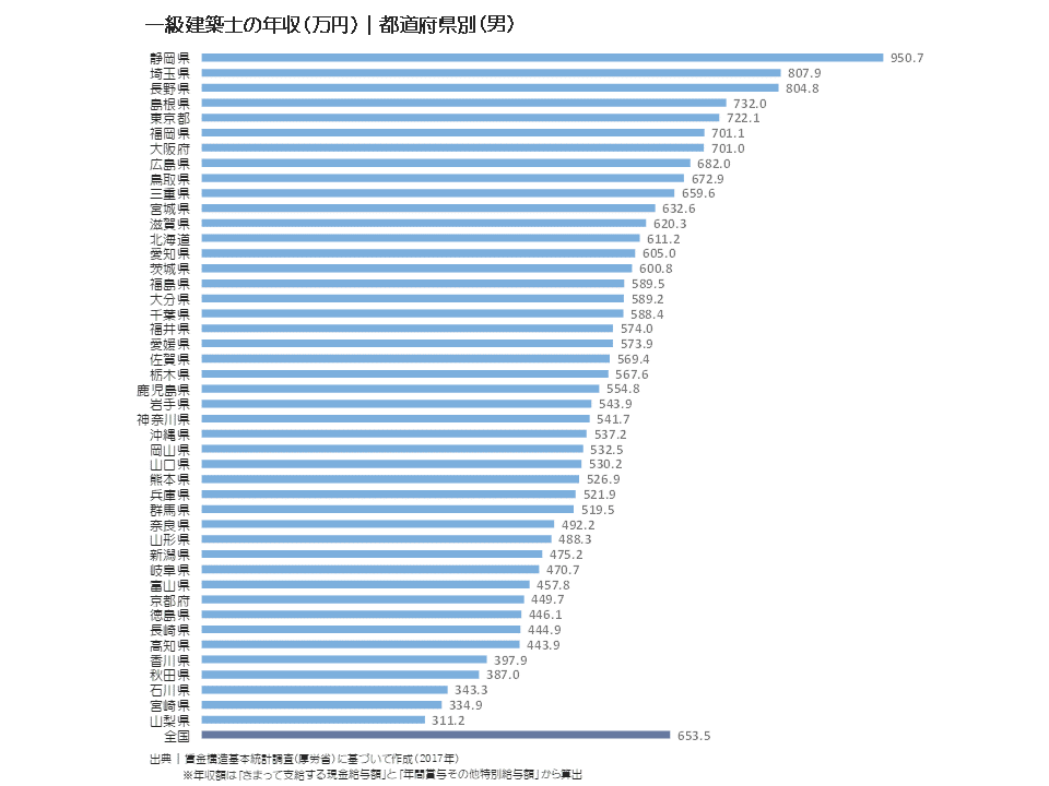 一級建築士の年収(万円)|都道府県別(男)