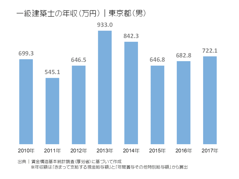 一級建築士の年収(万円)|東京都(男)