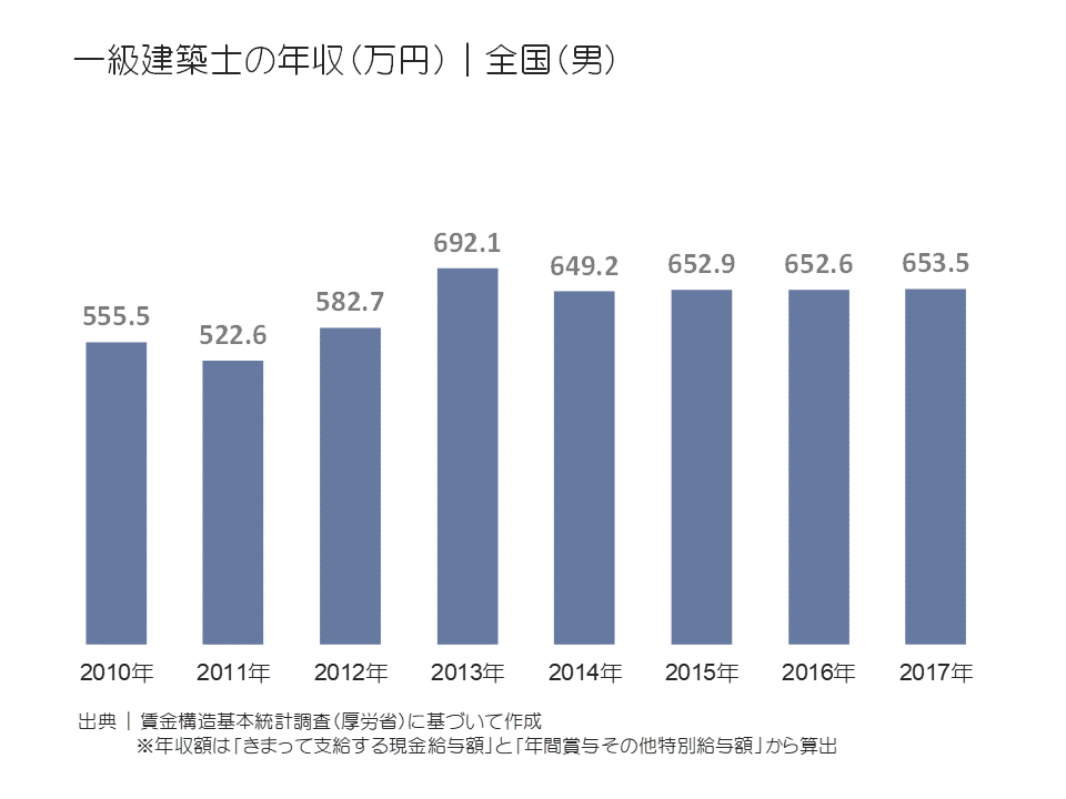 一級建築士の年収(万円)|全国(男)