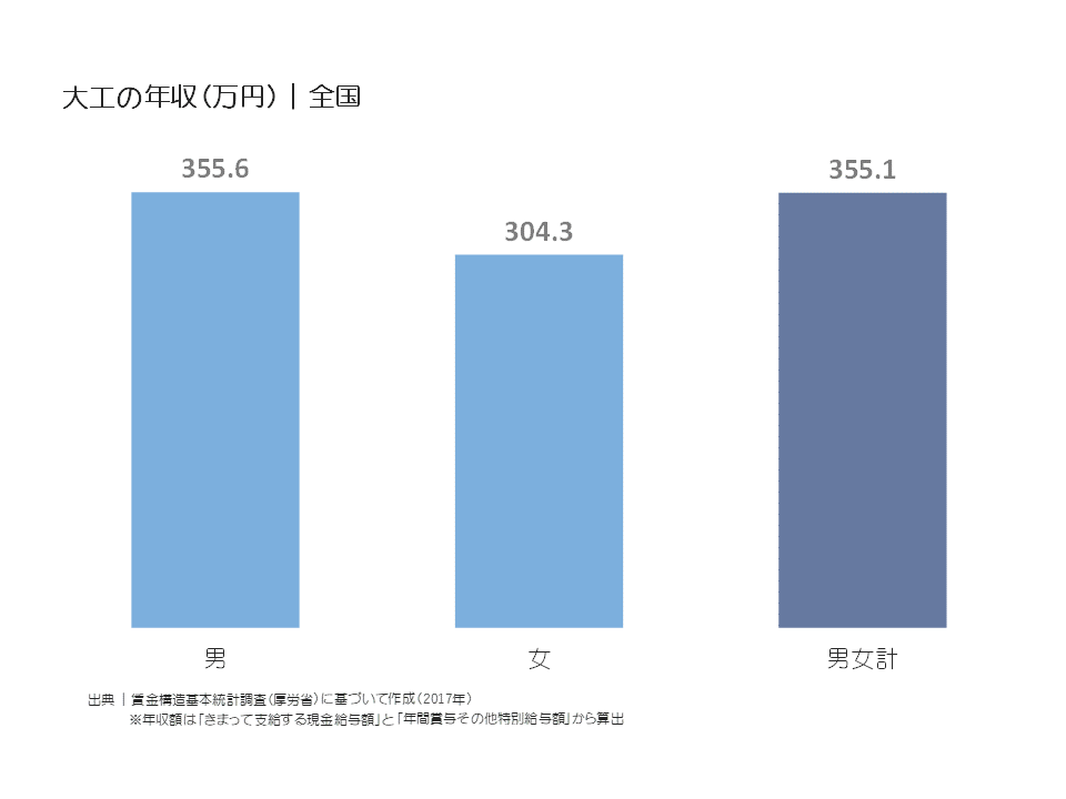 大工の年収(万円)|全国