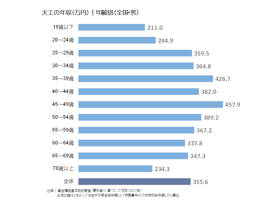 大工の年収(万円)|年齢別(全国・男)