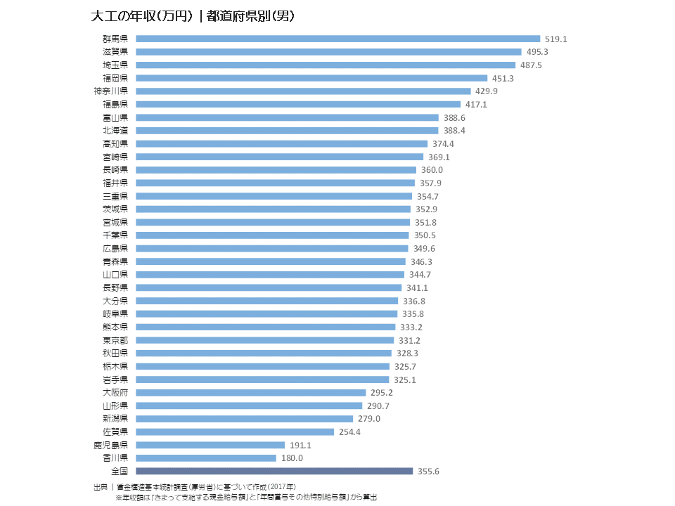 大工の年収(万円)|都道府県別(男)