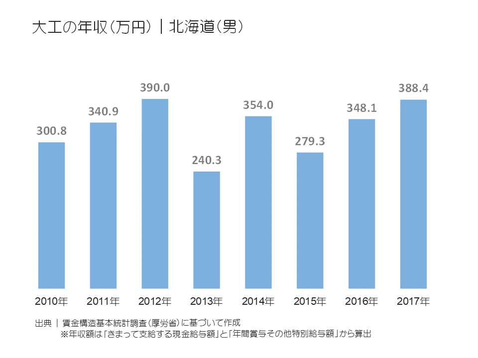 大工の年収(万円)|東京都(男)