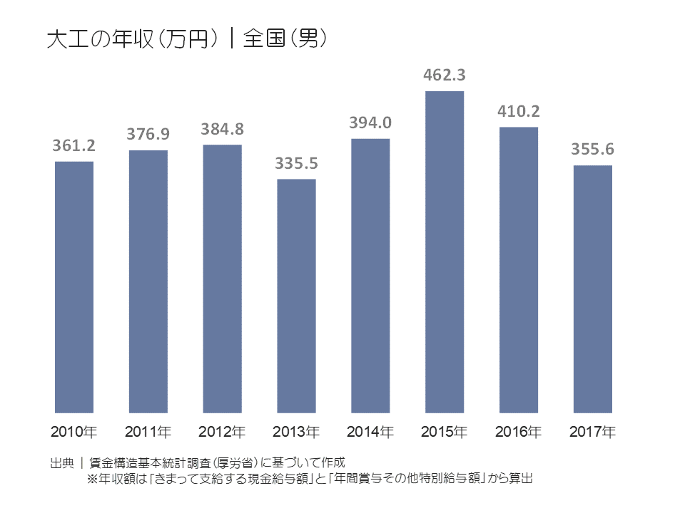 大工の年収(万円)|全国(男)