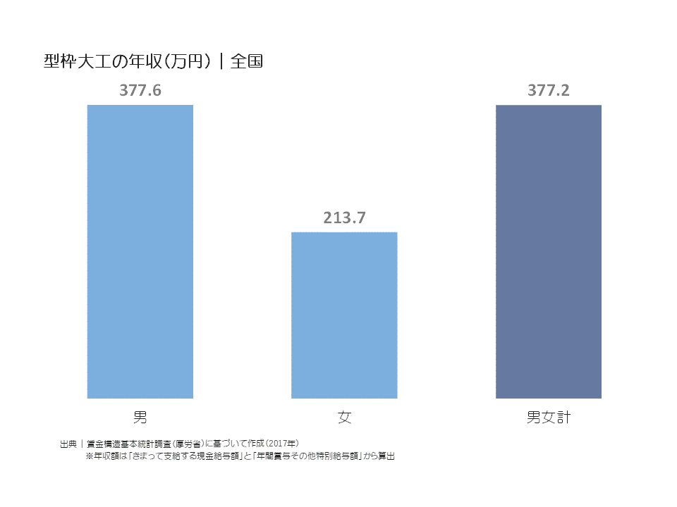 型枠大工の年収(万円)|全国