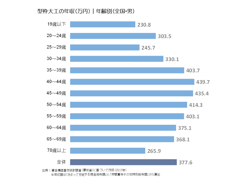 型枠大工の年収(万円)|年齢別(全国・男)