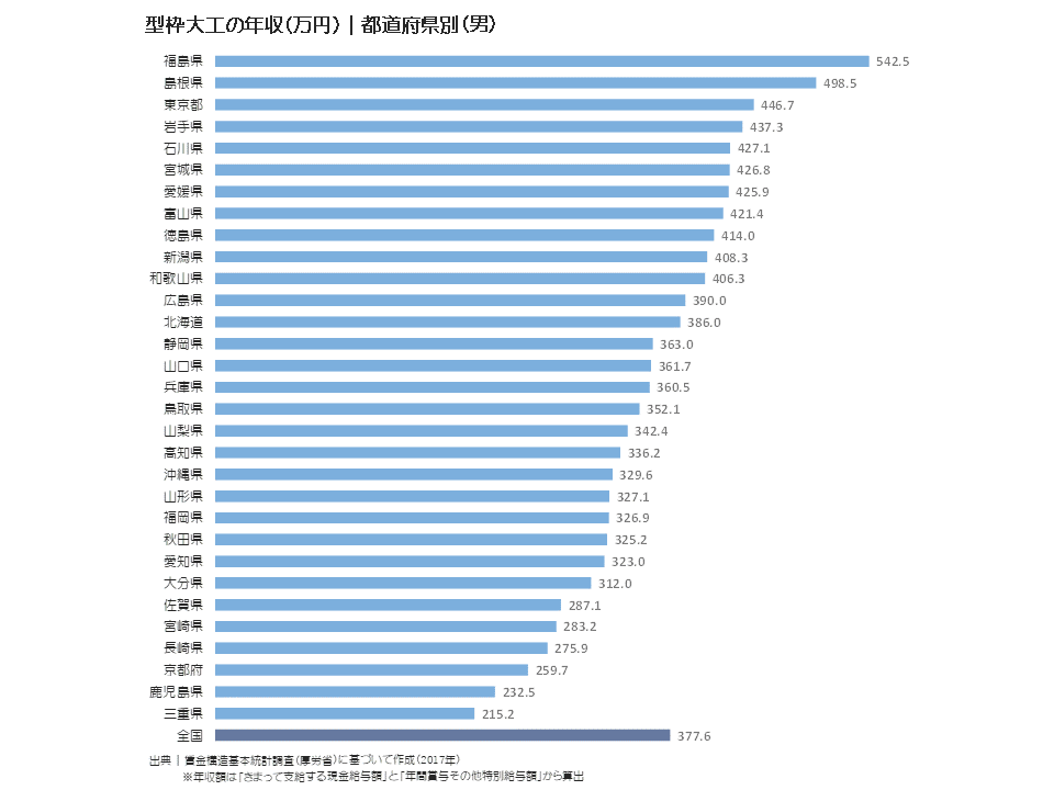 型枠大工の年収(万円)|都道府県別(男)