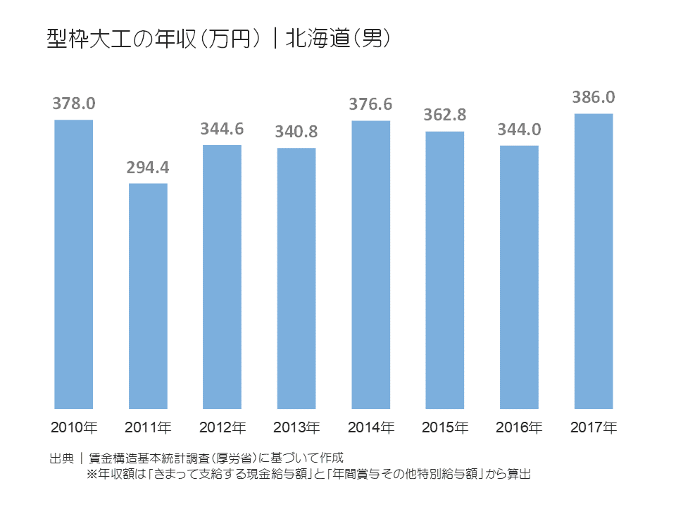 型枠大工の年収(万円)|東京都(男)
