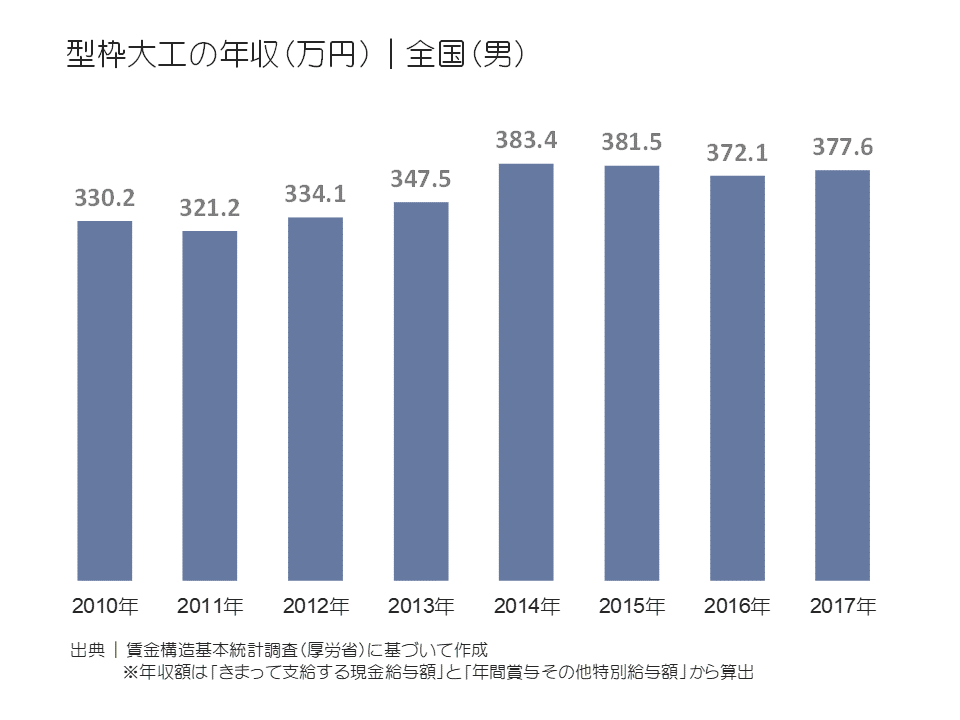 型枠大工の年収(万円)|全国(男)