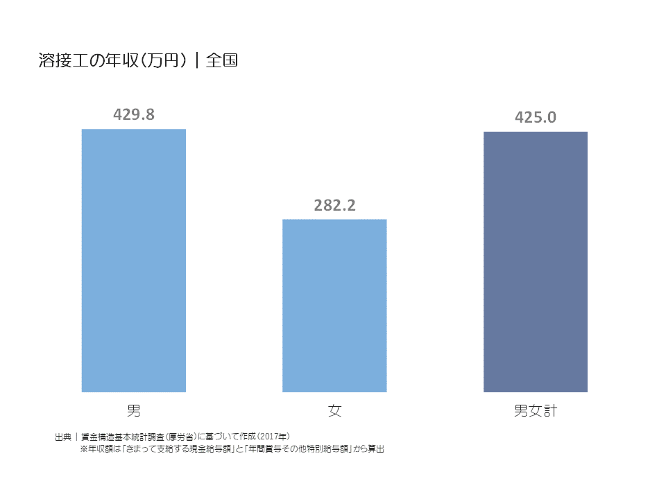 溶接工の年収(万円)|全国