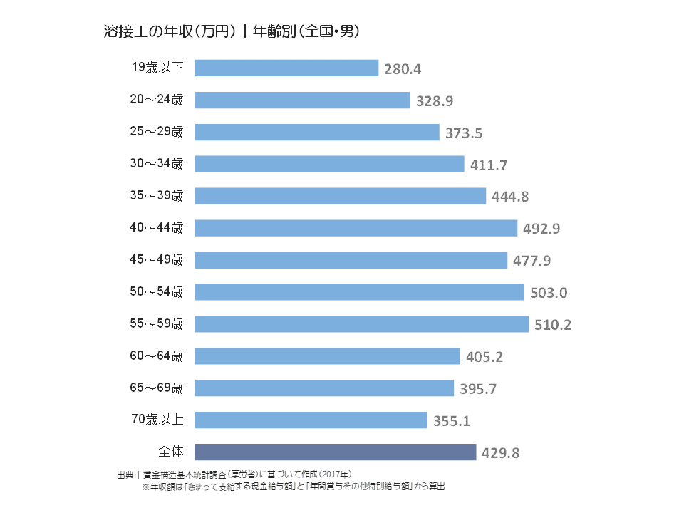 溶接工の年収(万円)|年齢別(全国・男)
