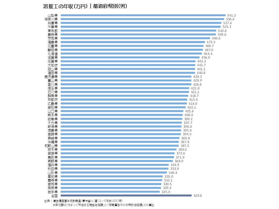溶接工の年収(万円)|都道府県別(男)