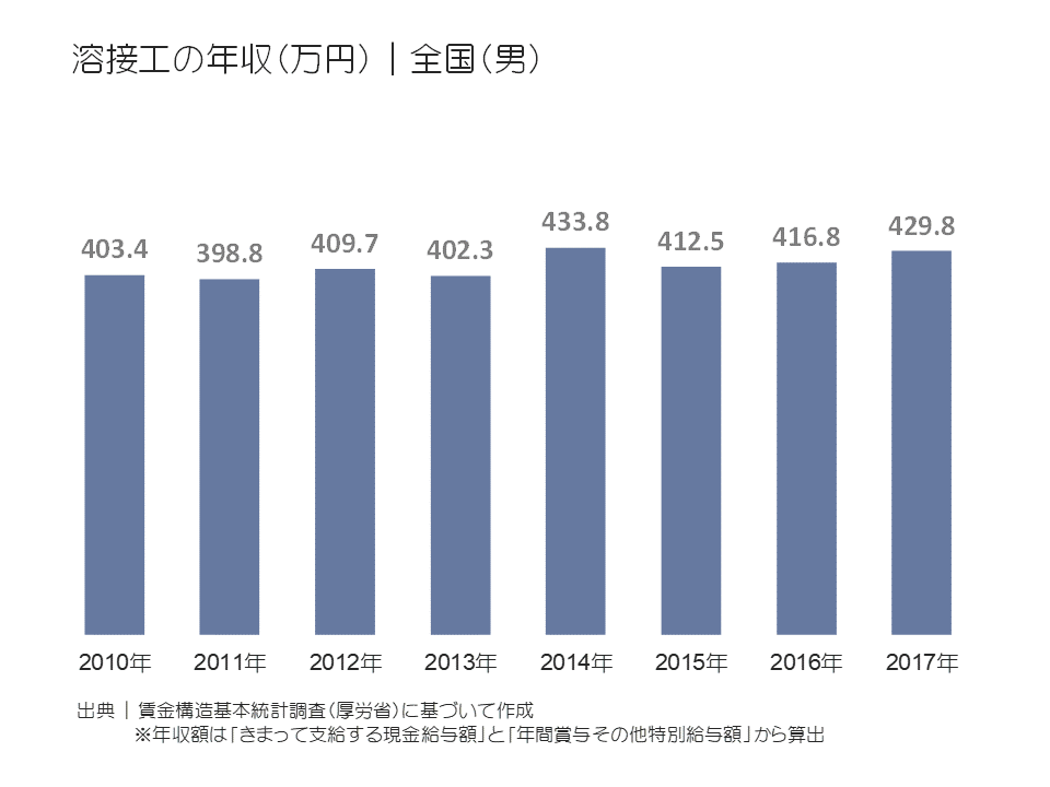 溶接工の年収(万円)|全国(男)