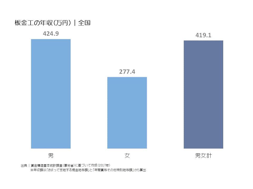 板金工の年収(万円)|全国