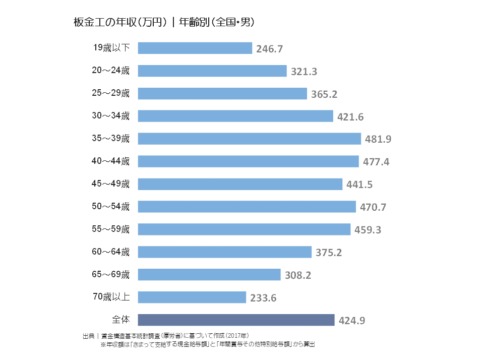 板金工の年収(万円)|年齢別(全国・男)