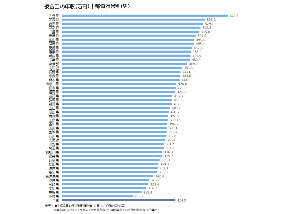 板金工の年収(万円)|都道府県別(男)