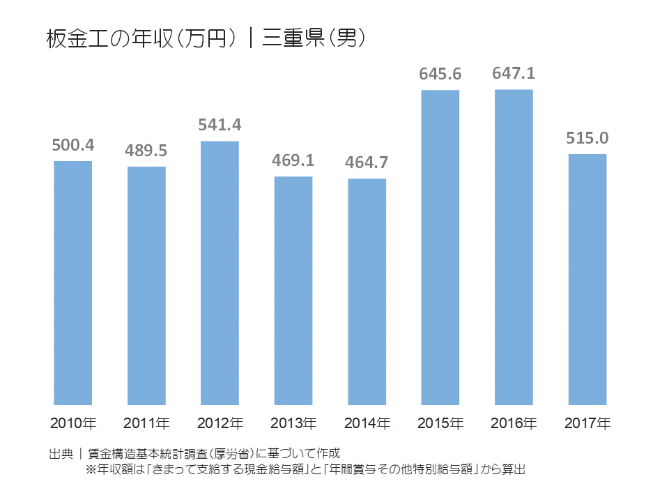 板金工の年収(万円)|東京都(男)