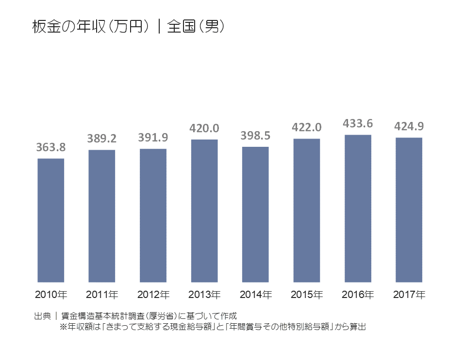 板金工の年収(万円)|全国(男)