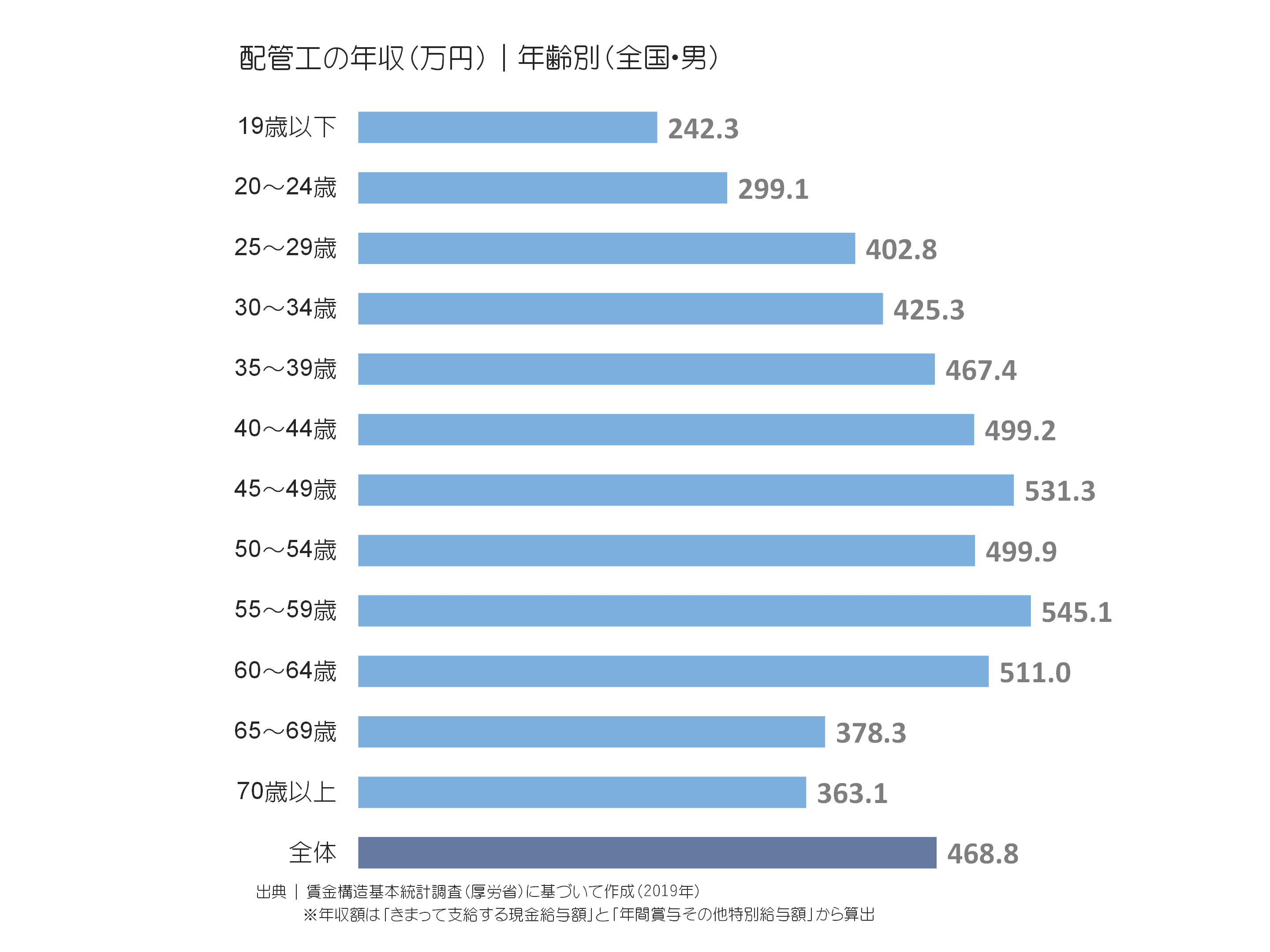 配管工の年収(万円)|年齢別(全国・男)