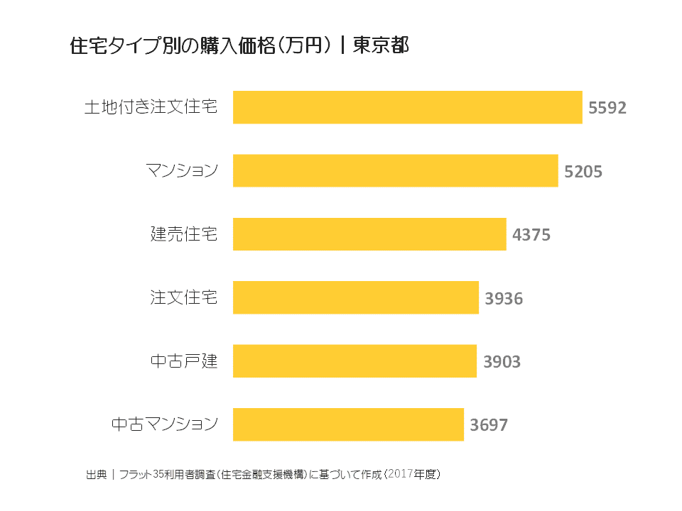 住宅タイプ別の購入価格（万円）｜東京都