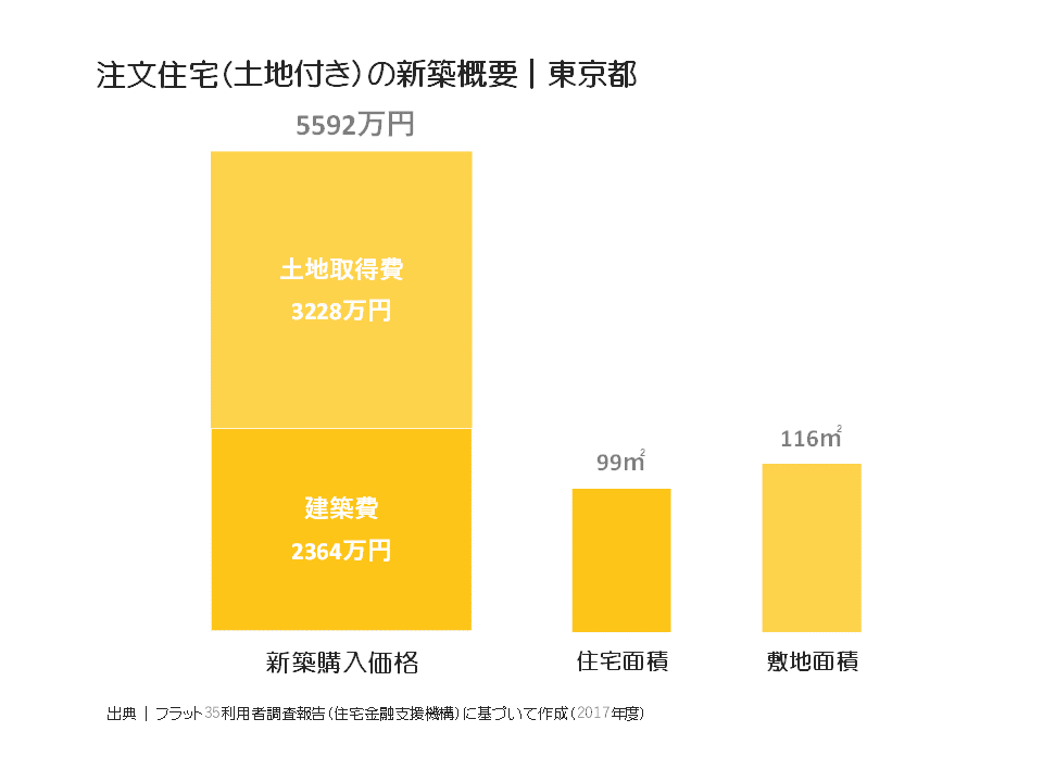 注文住宅（土地付き）の新築概要｜東京都