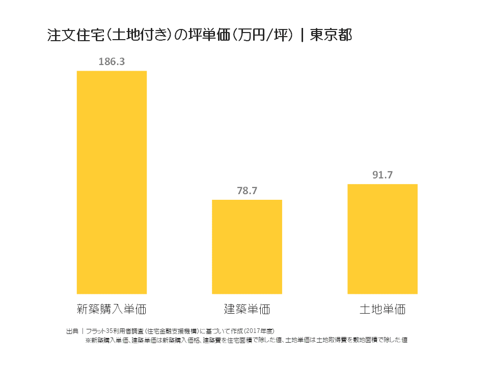 注文住宅（土地付き）の坪単価（万円／坪）｜東京都